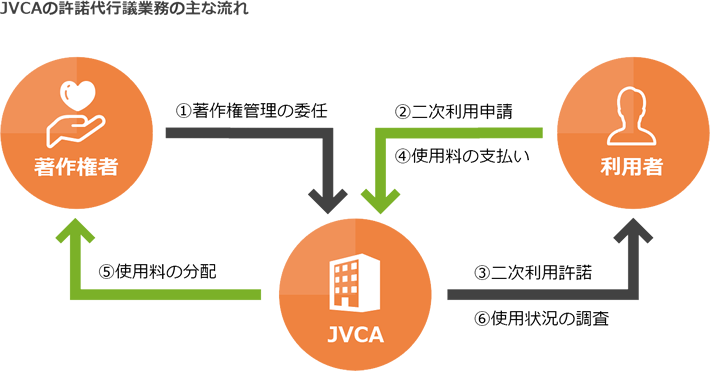 業務のご案内 日本ビジュアル著作権協会